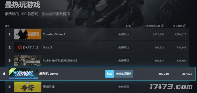 国产机甲新作打破欧美日垄断！Steam三榜登顶获新华社关注！