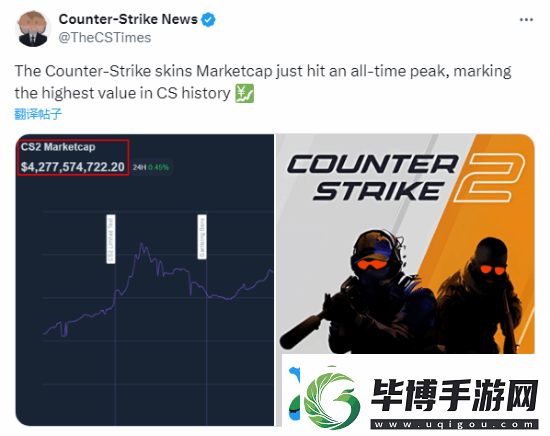 涨价涨疯了！CS2饰品市场总值创历史新高